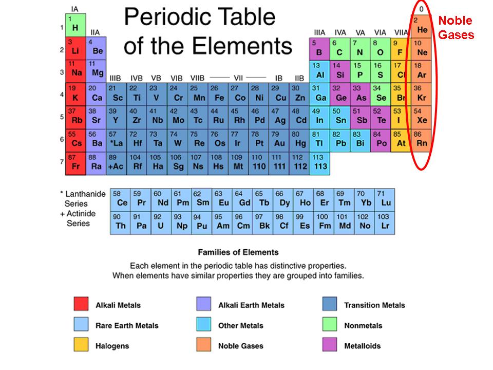 Periodic Table Chemistry 3.2.1